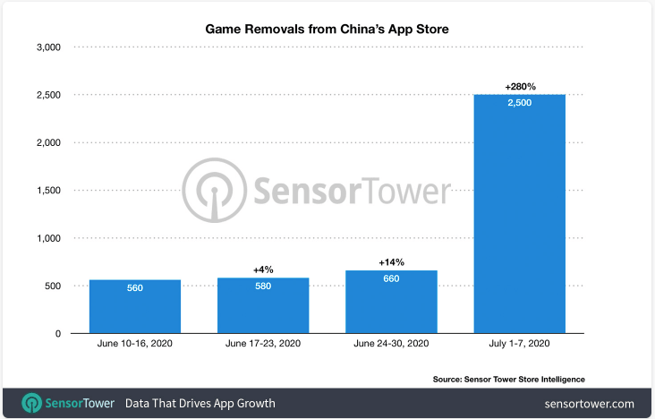Removed Games from China’s App Store