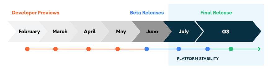 Timeline for Android 14 Release 