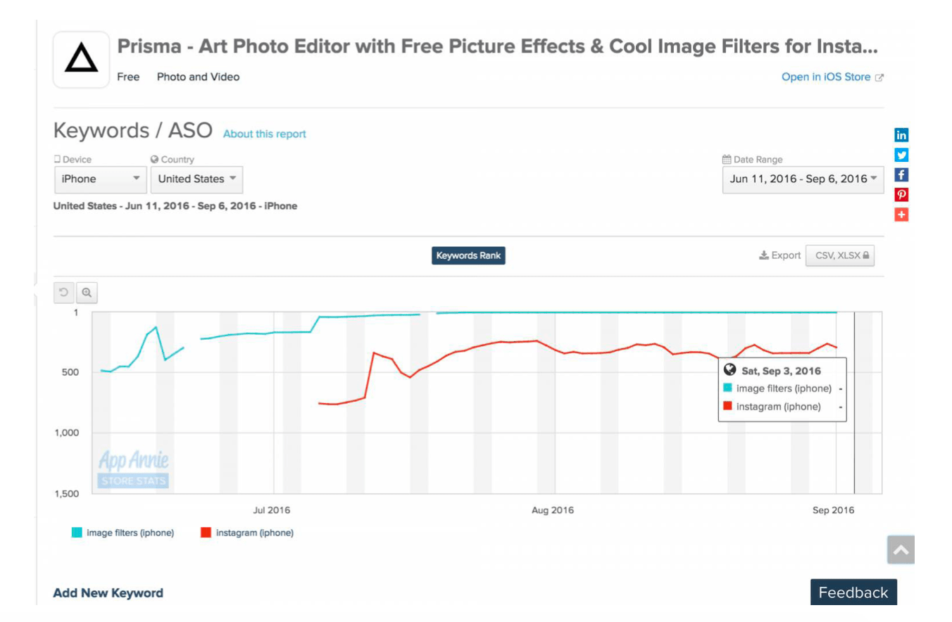 Screenshot of App Annie, depicting Prisma’s loss of ranking from keywords located past the 50th character