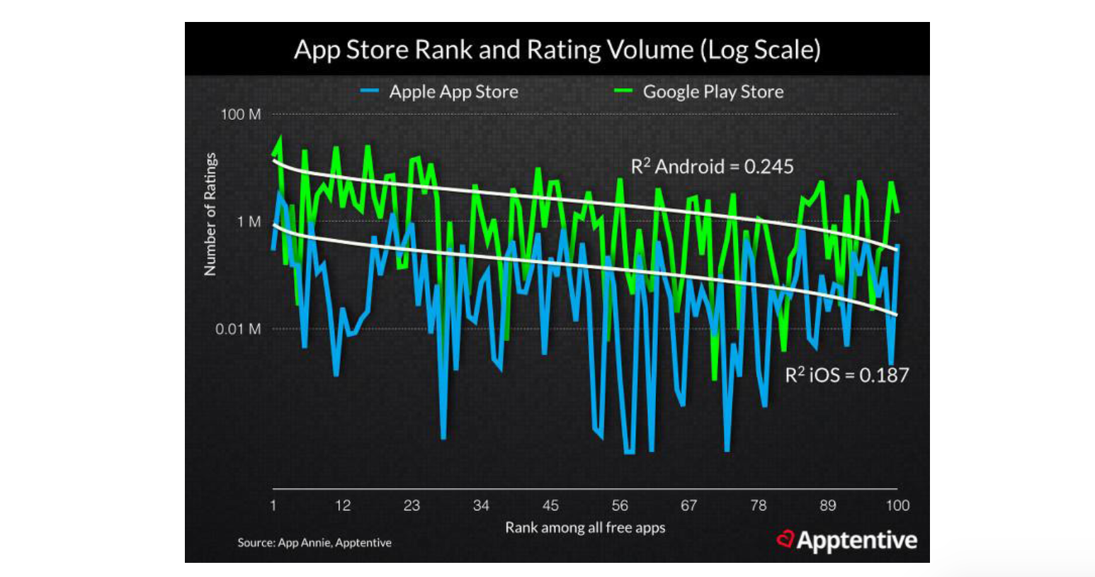 2015 Study by Moz, App Annie, and Apptentive; Source