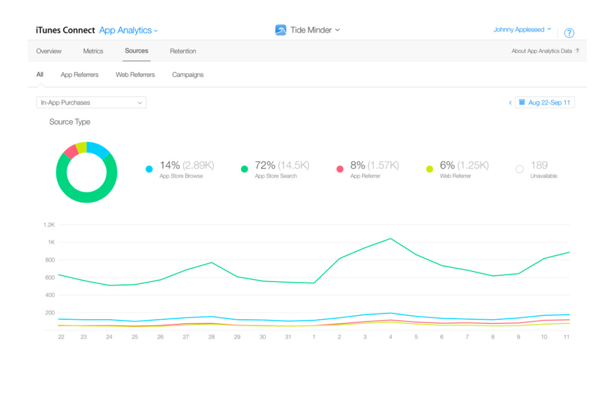 Screenshots of the iTunes Connect app analytics sources view 