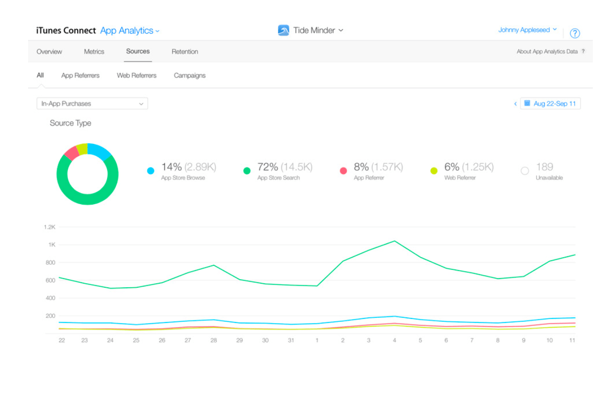 itunes connect app analytics impressions