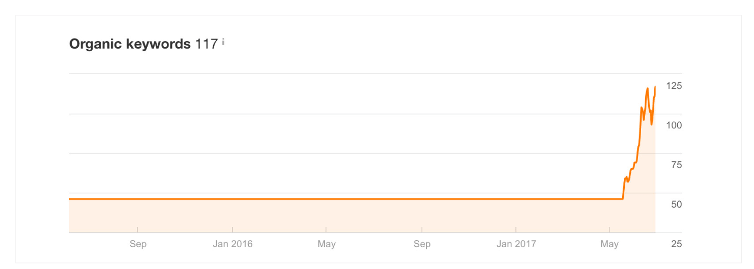 Screenshot showing the number of organic keywords bringing traffic to Fidget Spinner