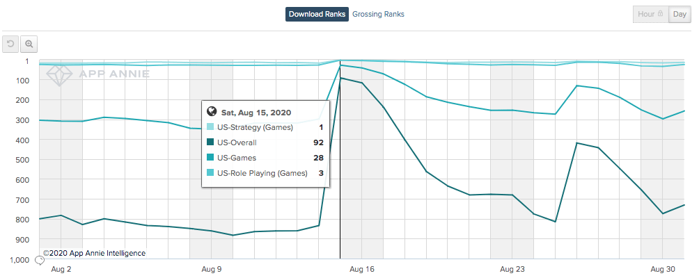 Lords Mobile iOS Download Ranks, Source: App Annie