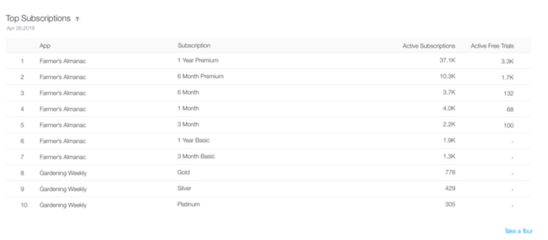  Screenshot of the iTunes Connect the sales and trends top subscriptions view 