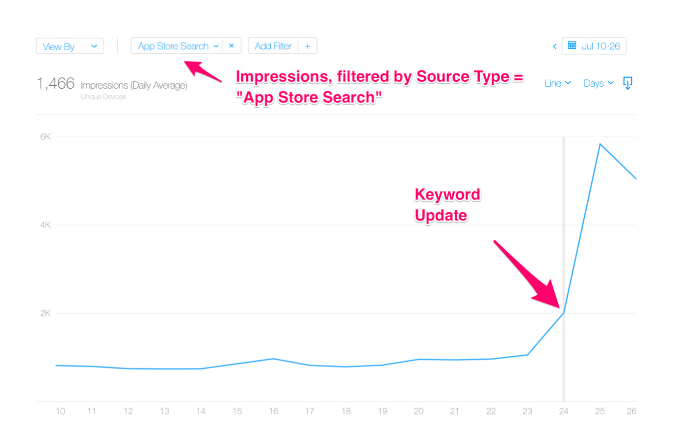 Screenshot of iTunes Connect App Analytics Dashboard depicting a bump in impressions after a visibility optimization 
