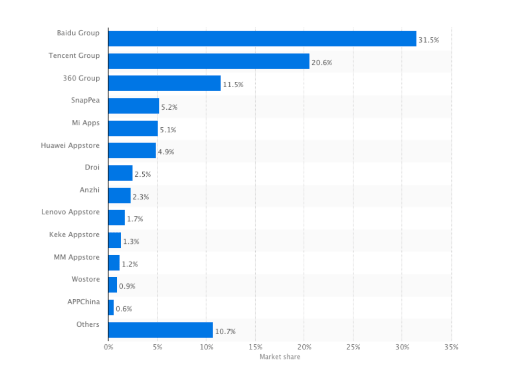 Screenshot showing the leading mobile app distribution stores in China in 2015, by market share; Source: Statista