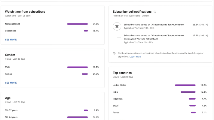 Audience Tab in YouTube Studio analytics