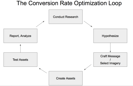 conversion rate optimization loop