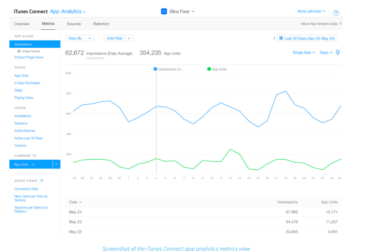 itunes connect app analytics impressions