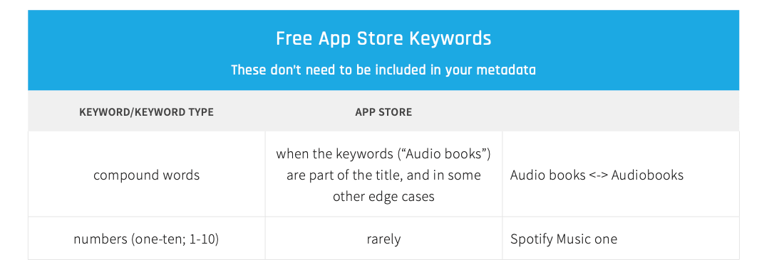 Free app store keywords