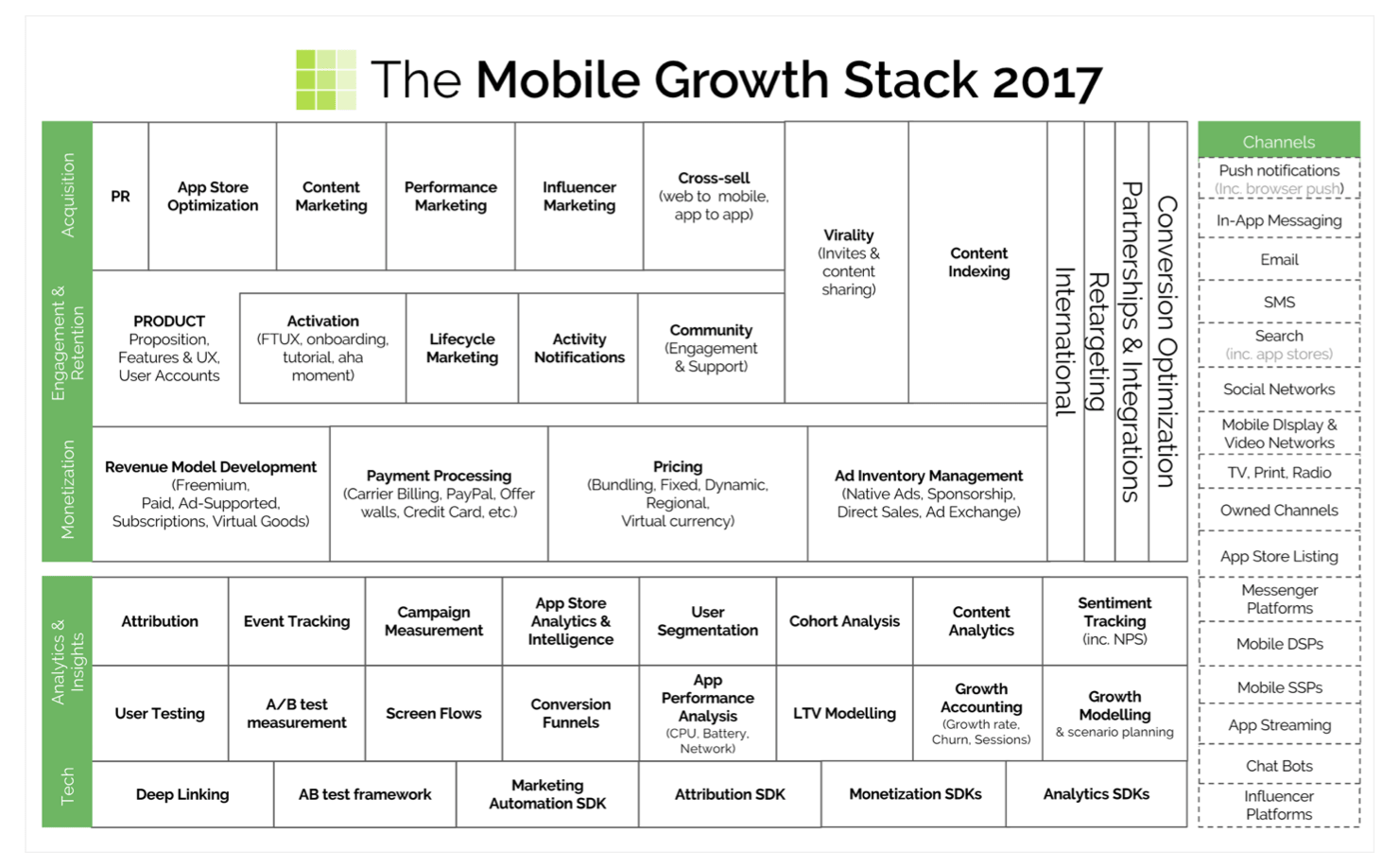 The Mobile Growth Stack