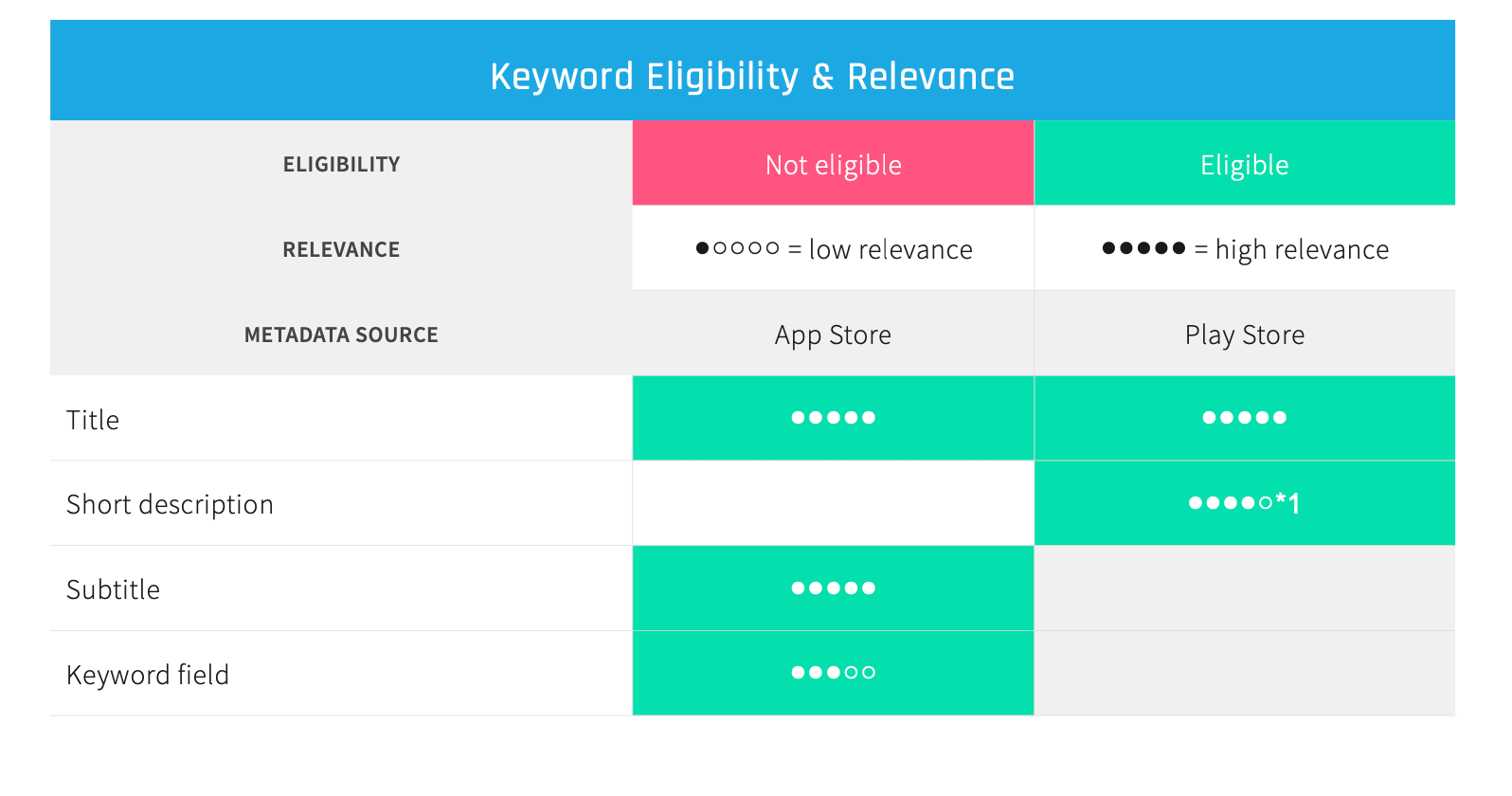 Keyword Eligibility and Relevance