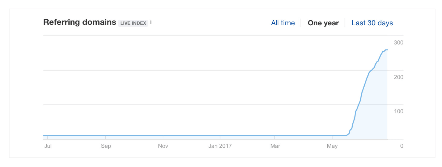 Screenshot showing the evolution of referring domains