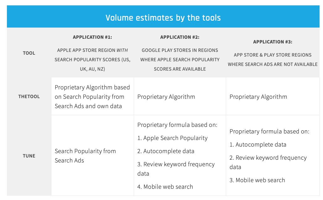 Volume estimates by the tools 