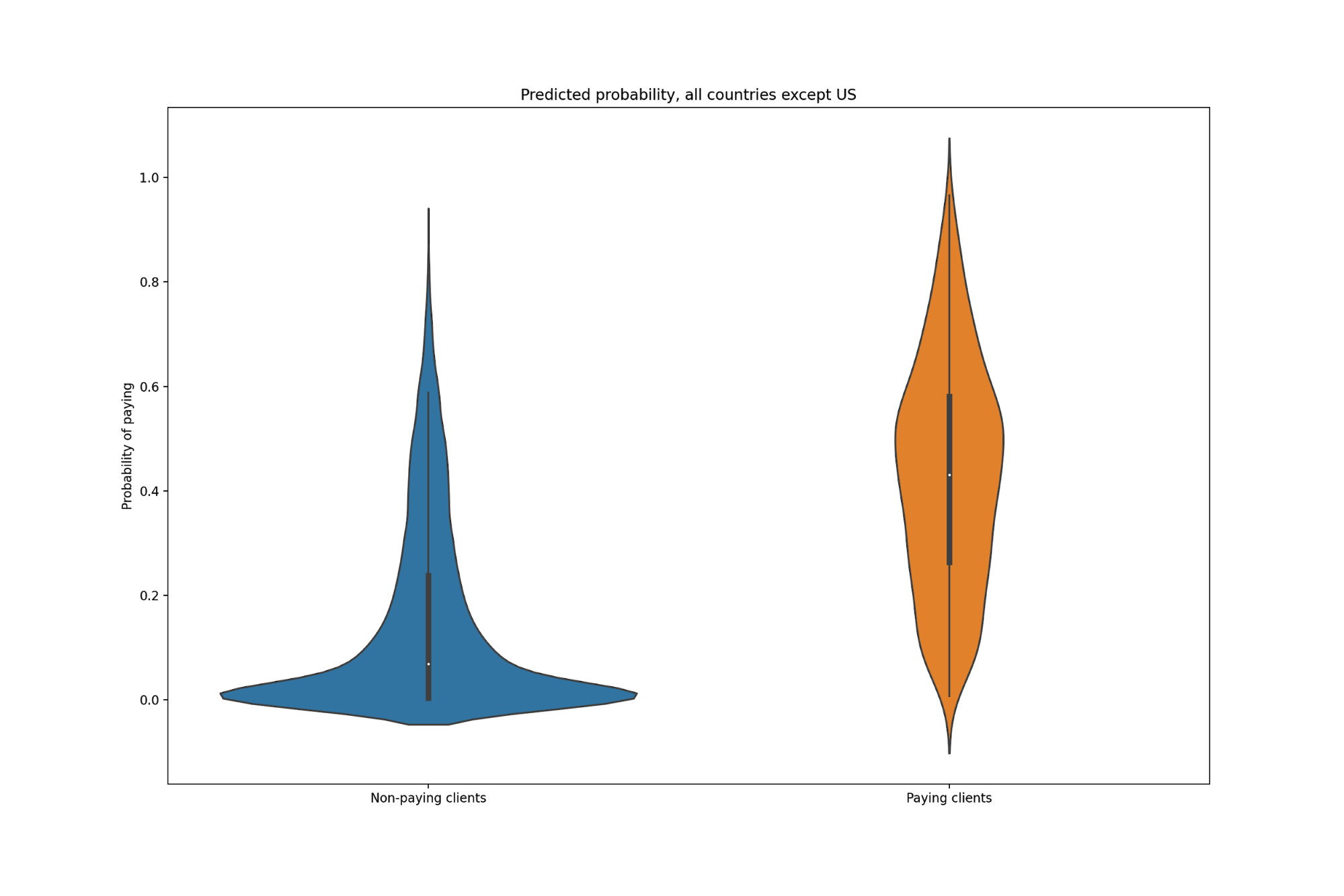 Segmentation by the probability of purchase seems necessary for the vast majority of users, as the paying user’s prediction is distributed more equally than the prediction of non-payers, where the majority has a really low chance to purchase. [example data for a mid-large non-gaming app based mainly in the US]