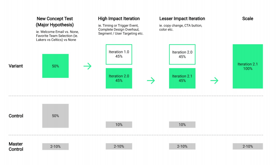 The A/B Testing Framework: How to Level Up Your A/B Experimentation