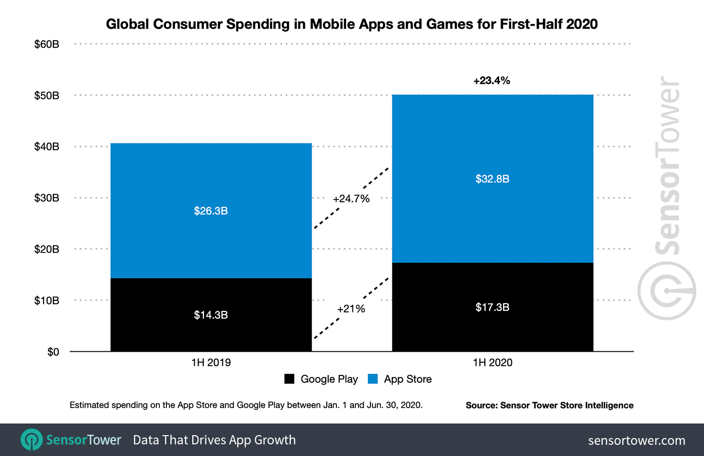 global consumer spending in mobile apps and games for first half 2020