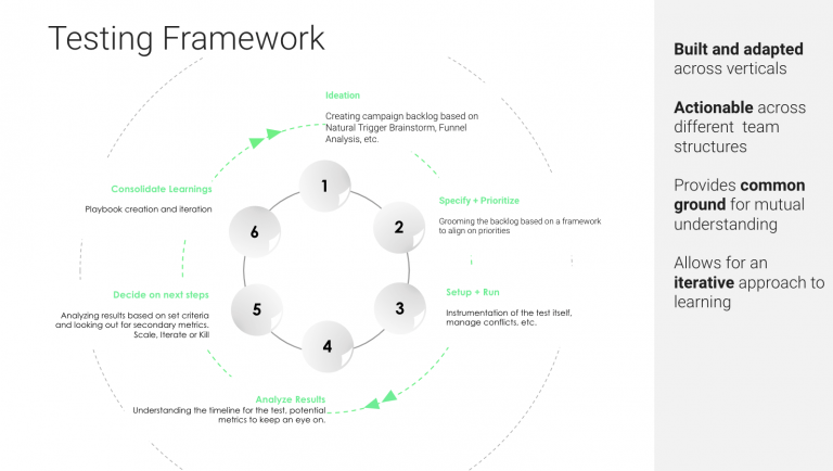 The A/B Testing Framework: How To Level Up Your A/B Experimentation ...