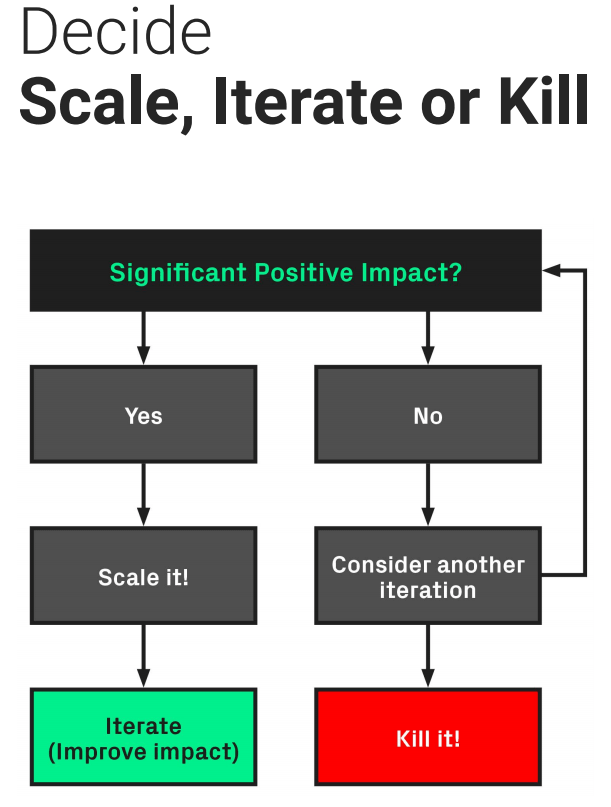 The scale, iterate, or kill flowchart for A/B testing