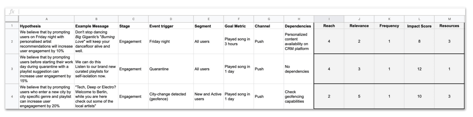 Evaluation of all the variables by category