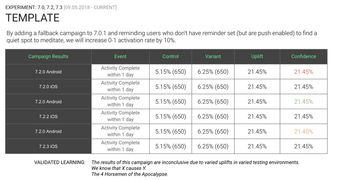 The Phiture template for consolidating results and learnings