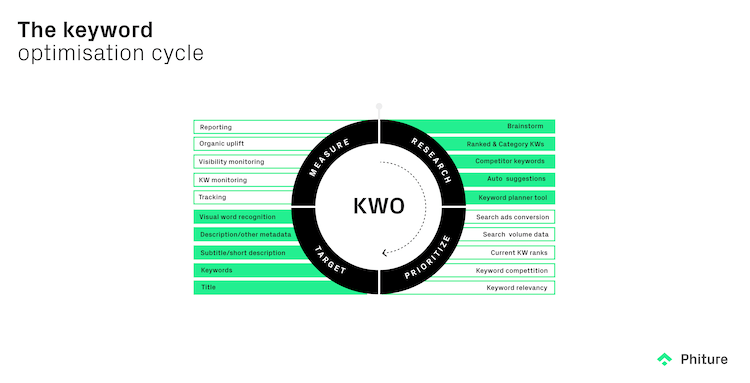 the keyword optimisation cycle