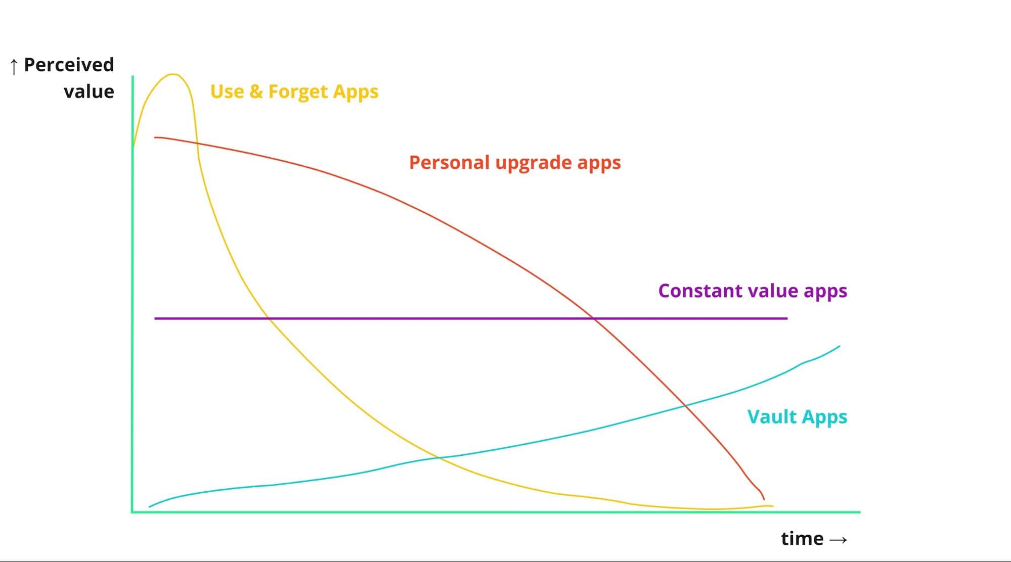 Four App Subscription Strategies