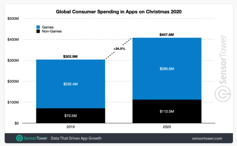 global consumer spending in apps on christmas 2020