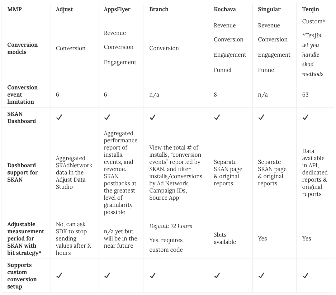 A Guide to Your Mobile Measurement Partner’s iOS 14 SKAdNetwork Changes