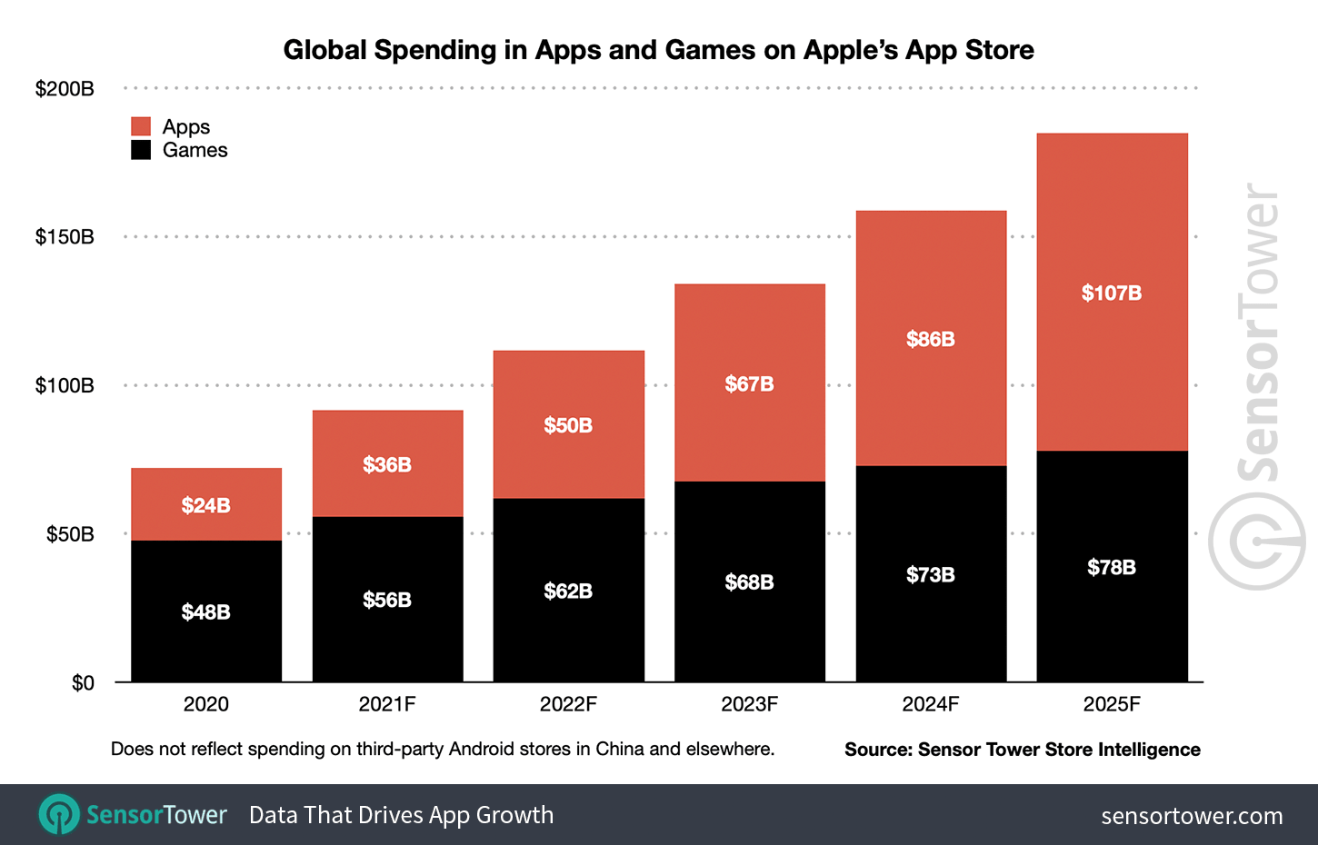 SensorTower graph for Apple App Store