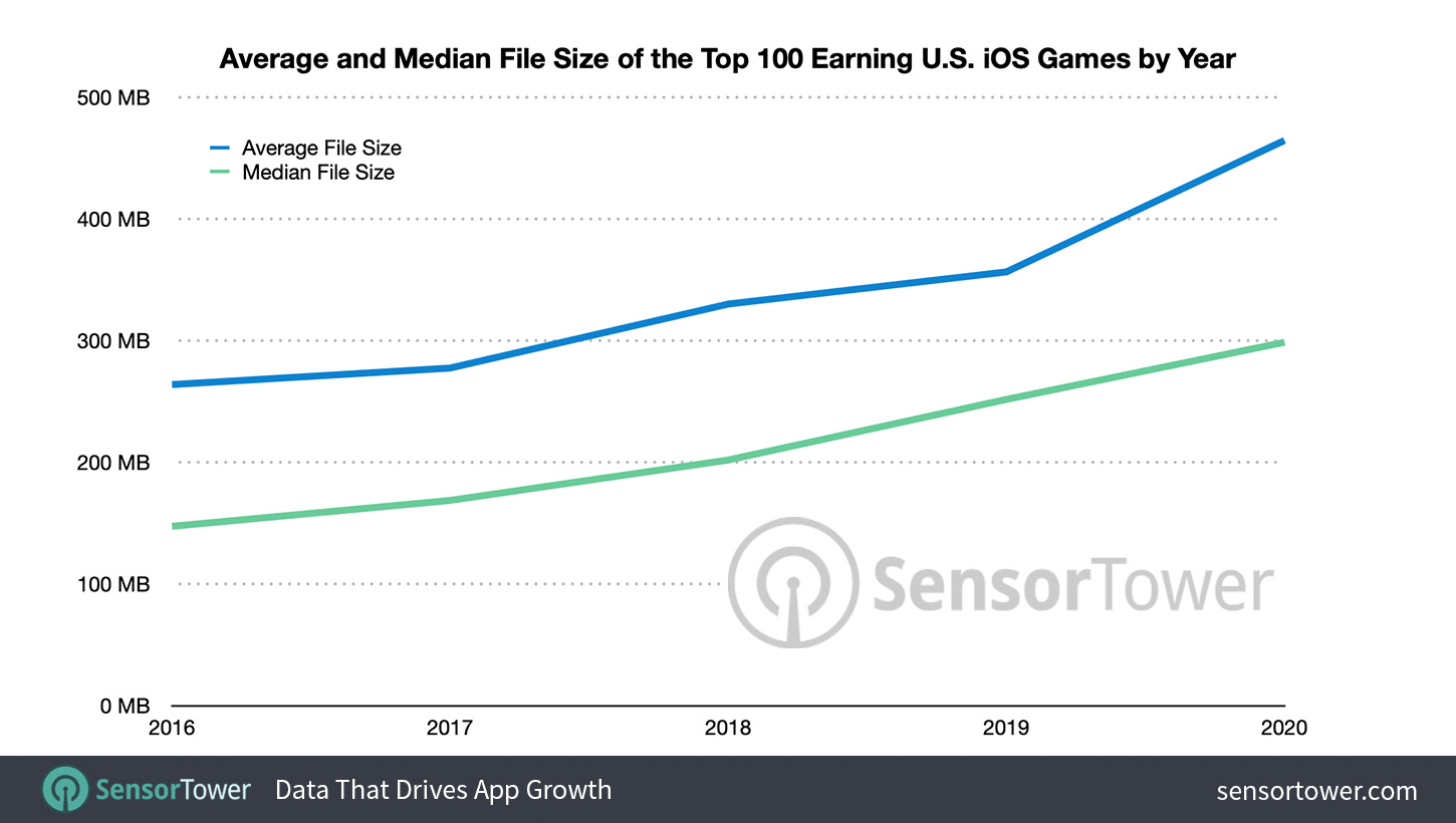 SensorTower growing file sizes graph