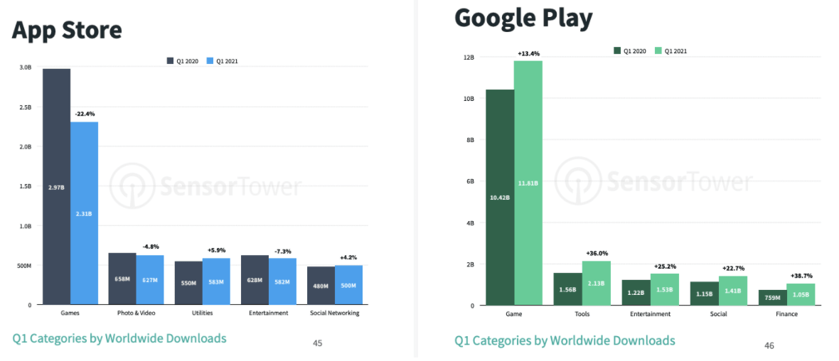 Q1 Categories by Worldwide Downloads