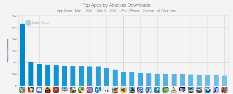 Top Apps By Download