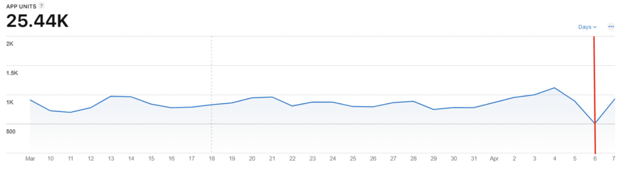 App Units drop chart