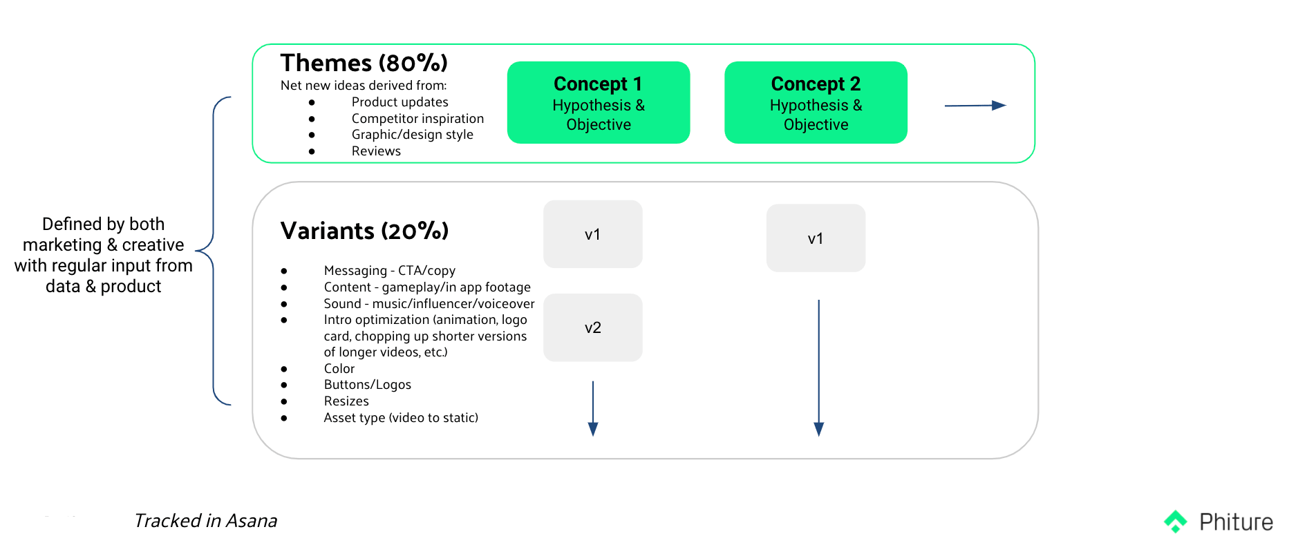 Themes and Variants