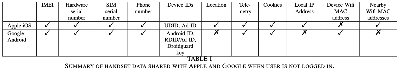 Handset Data Shared When User Not Signed In