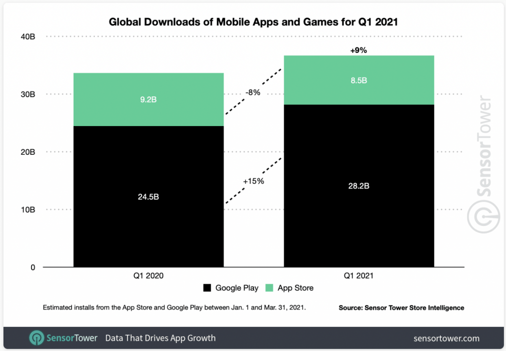 Q1 Global Downloads