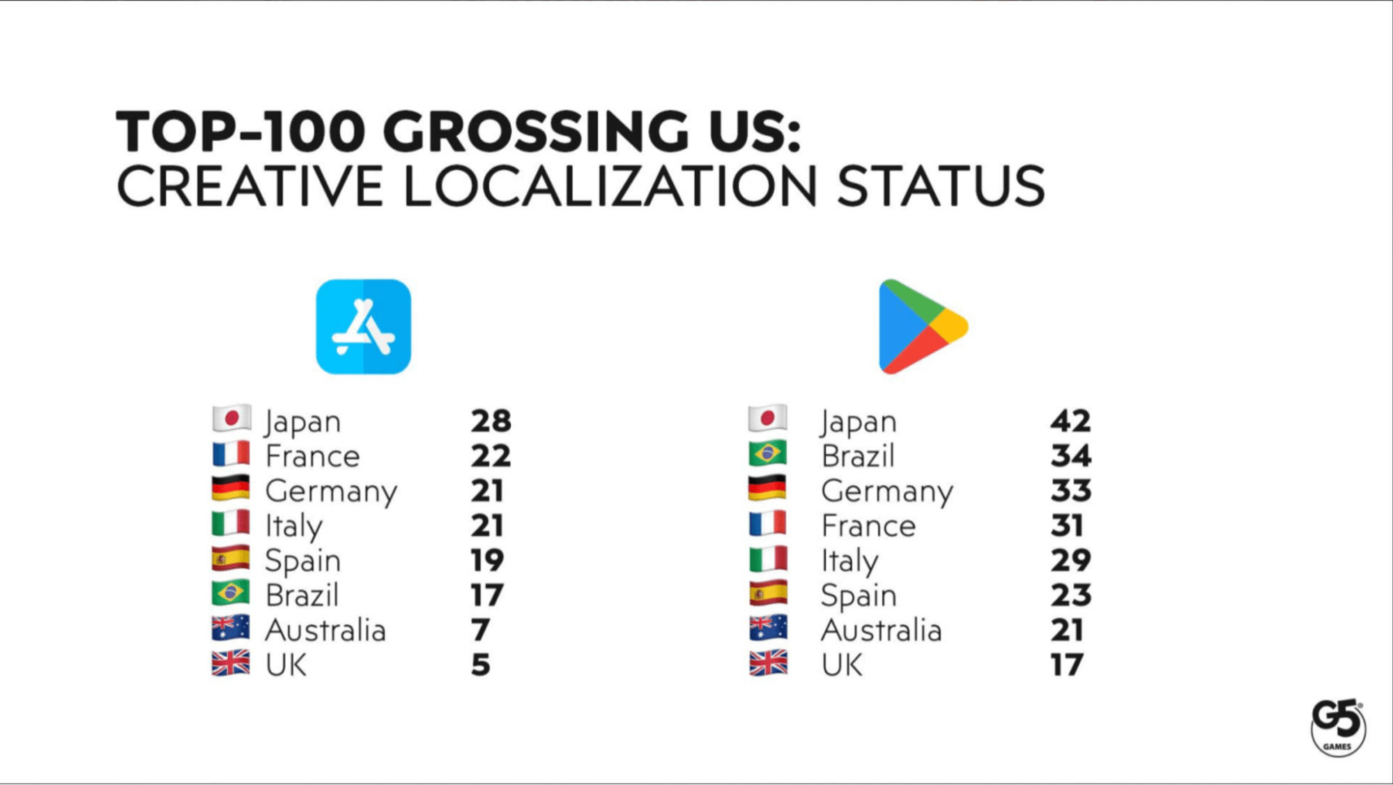 Top-100 grossing US: creative localization status