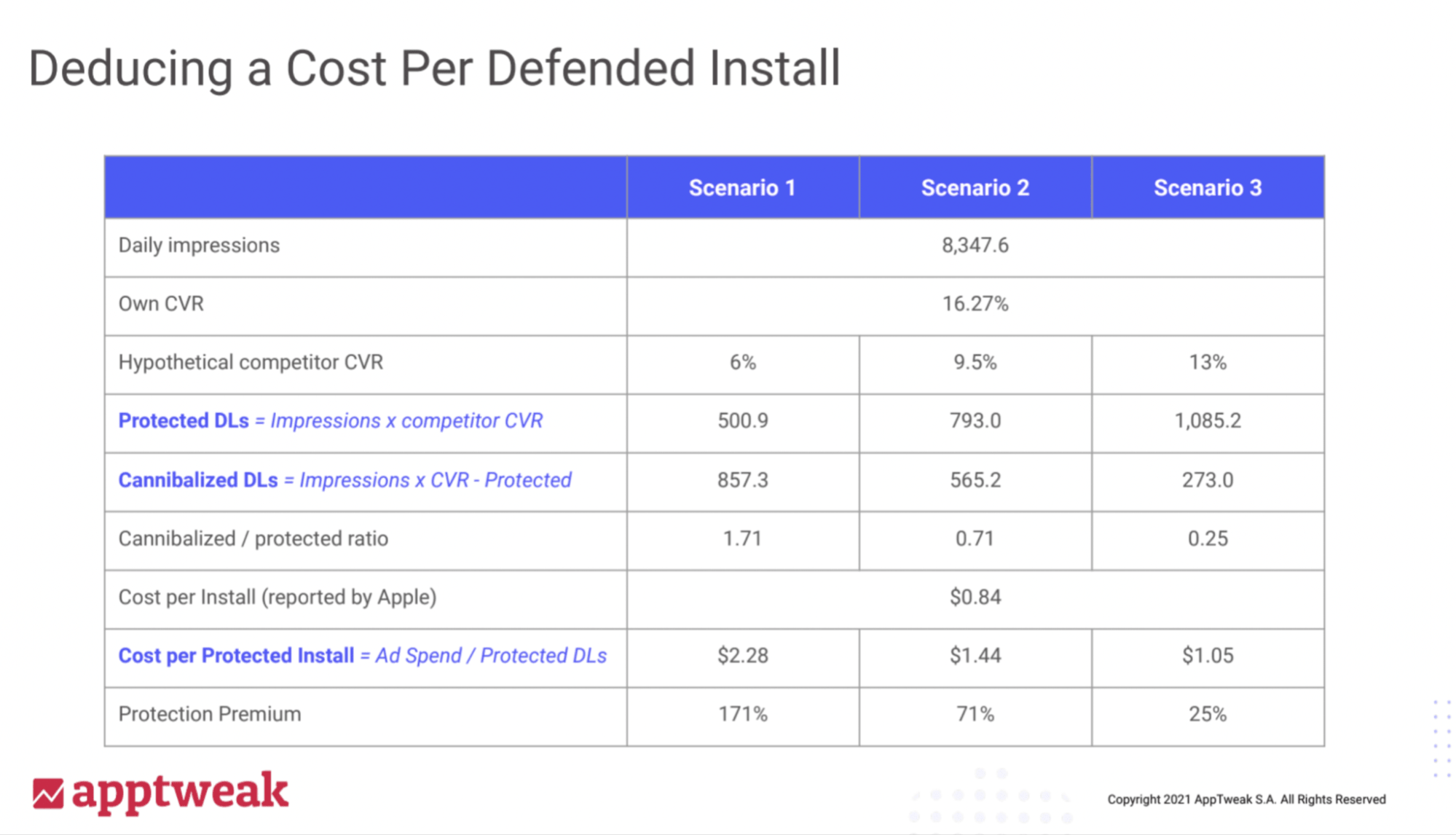 deducing a cost per defended install