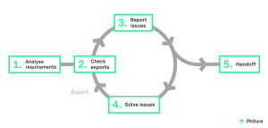 The iterative process for ASO assets