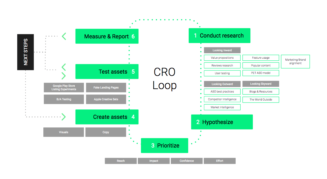 iOS 15 and Conversions: The Conversion Rate Optimization Loop