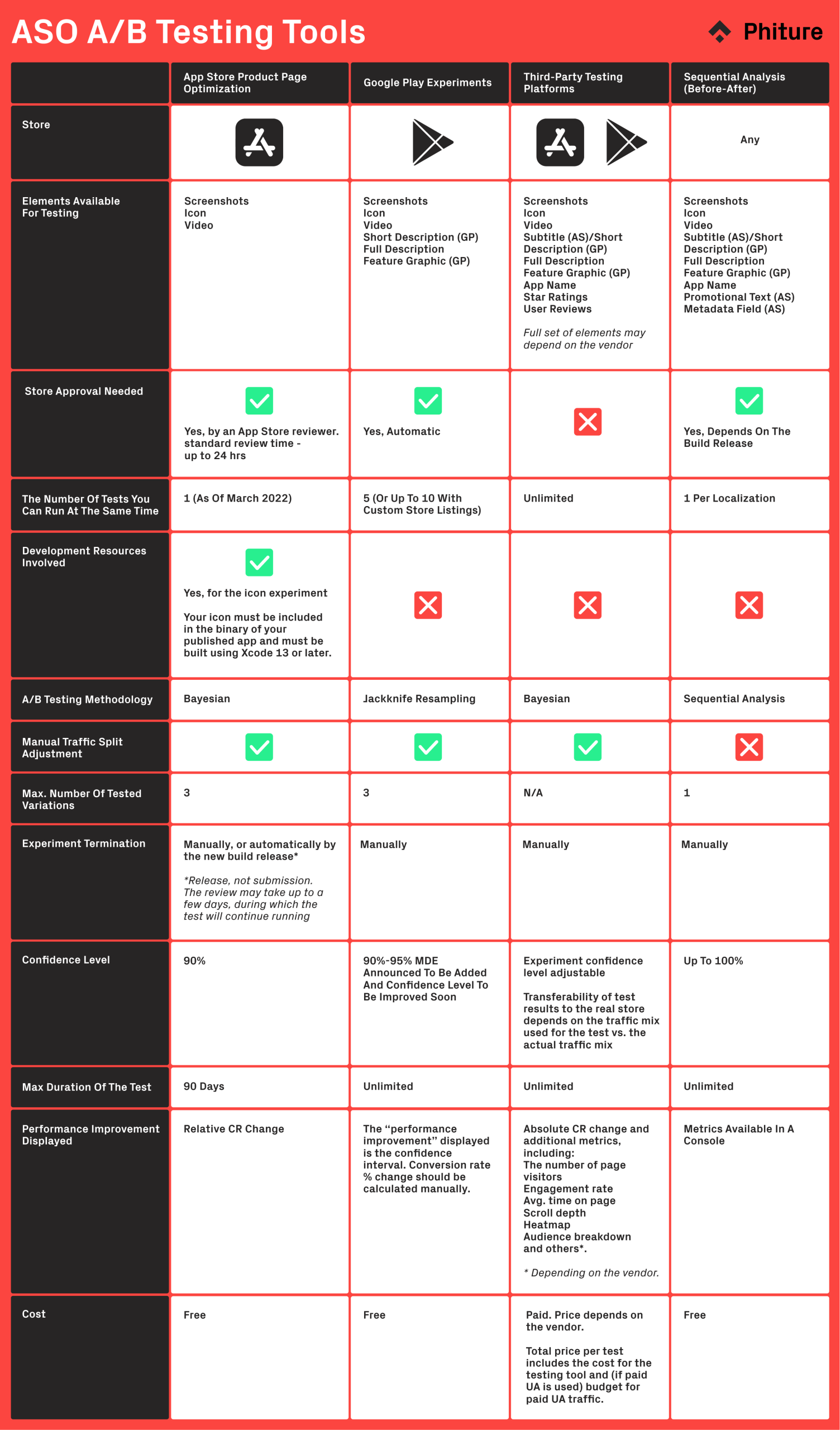ASO A/B Testing Methods: How to Choose the Right One Phiture - Mobile ...