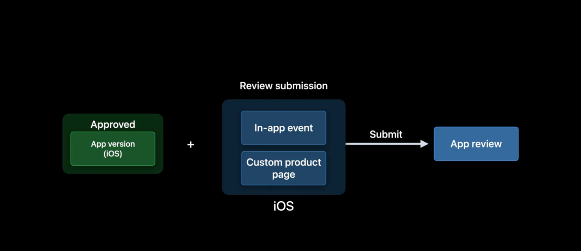 App Store Review Guidelines ou Diretrizes de Revisão da Apple