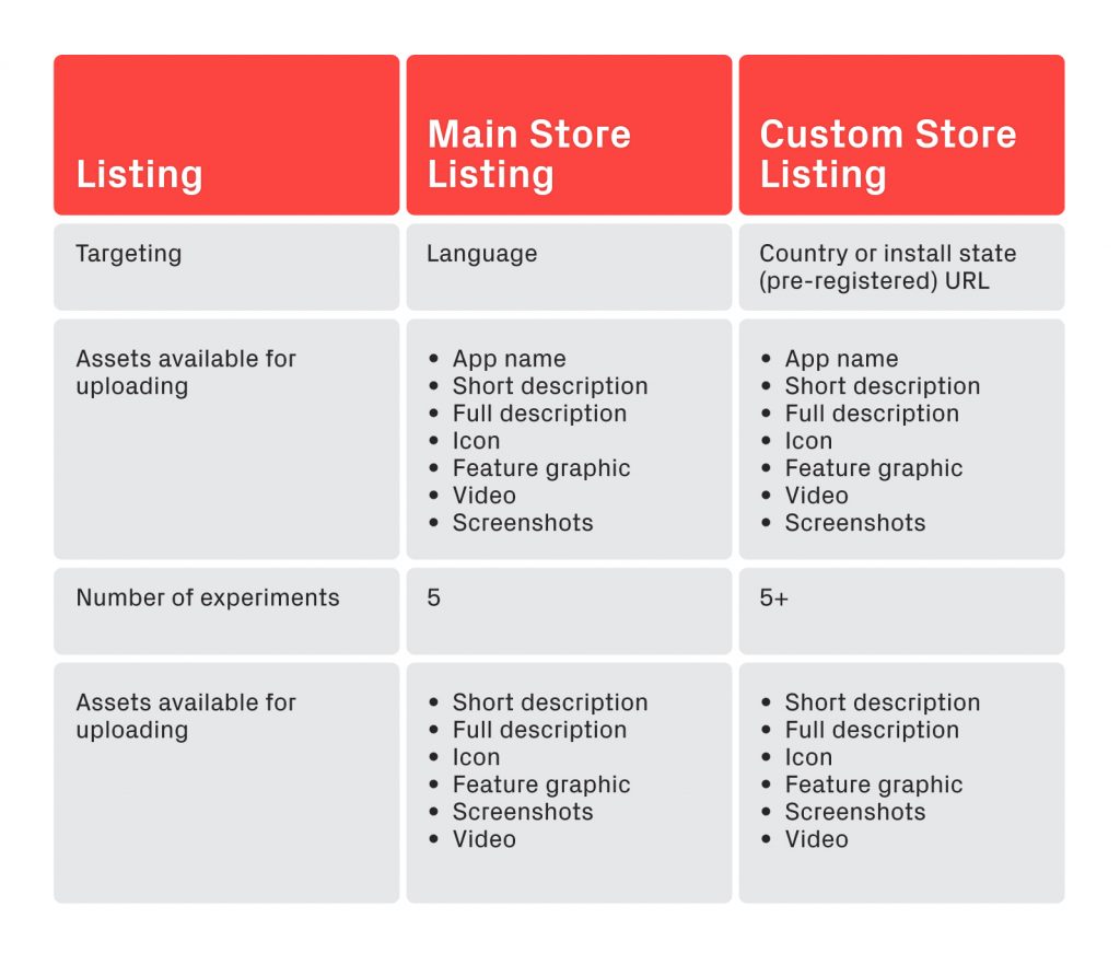 Creating an Effective Store Listing Strategy in the Play Store