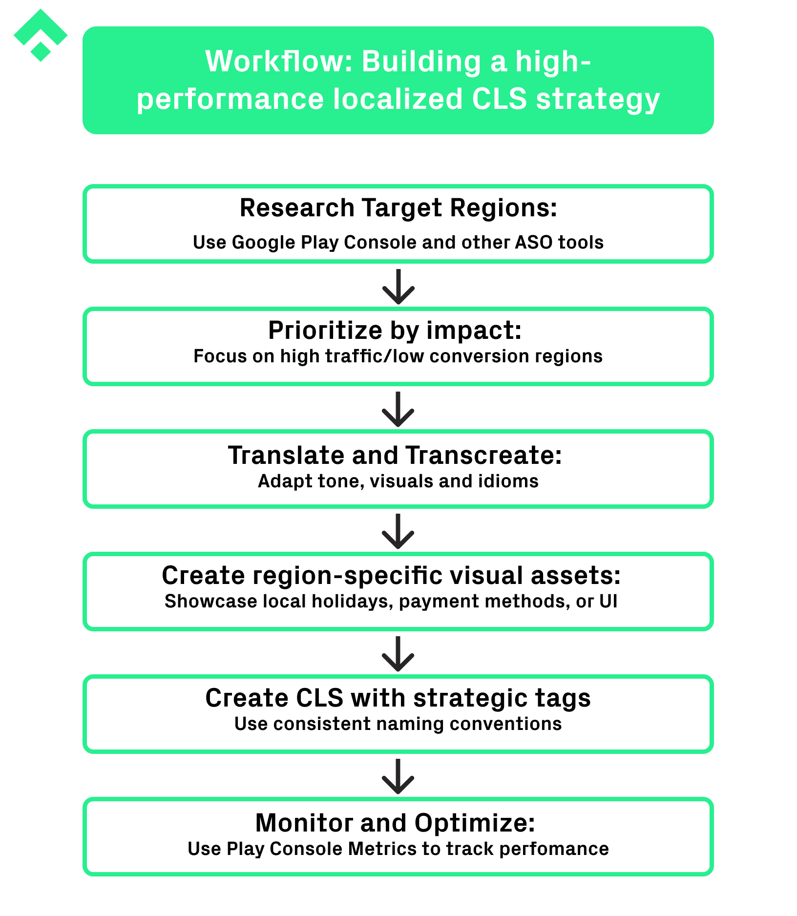 graphic of workflow of custom store listings