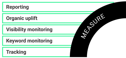 Keyword Optimization Phase Four: Measure