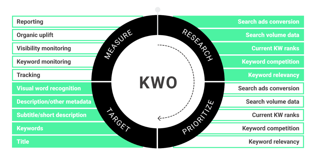 Keyword Optimization Cycle developed by Phiture