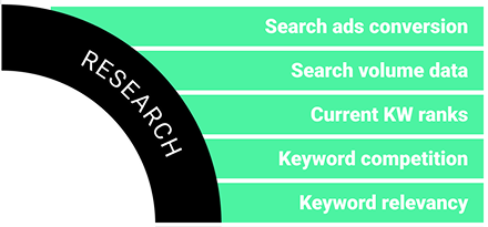 Keyword Optimization Phase One: Research