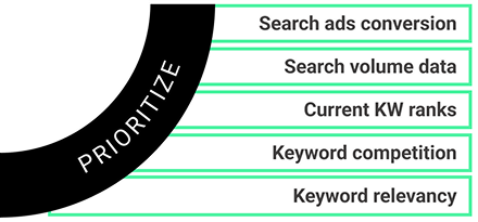 Keyword Optimization Phase Two: Prioritize